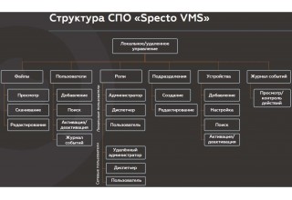 Программное обеспечение Specto VMS